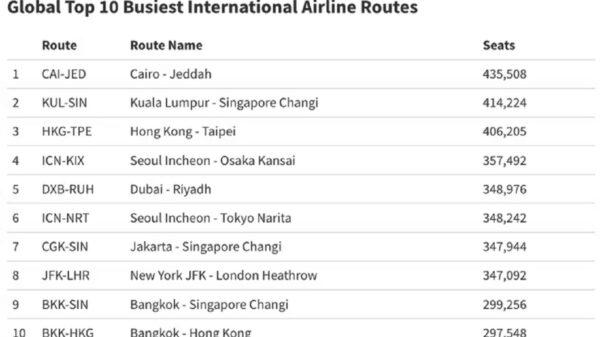 Unveiling the Sky's Champions: The Pulse-Pounding Top 10 Busiest Global Flight Routes!