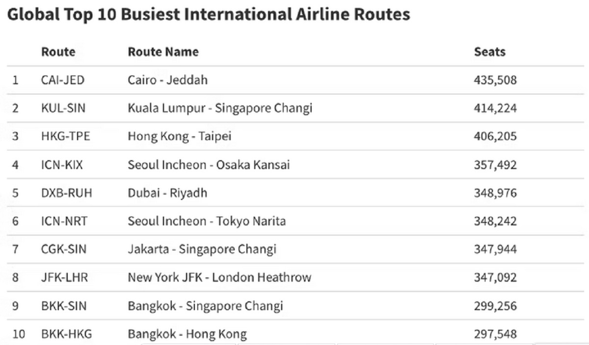 Unveiling the Sky's Champions: The Pulse-Pounding Top 10 Busiest Global Flight Routes!