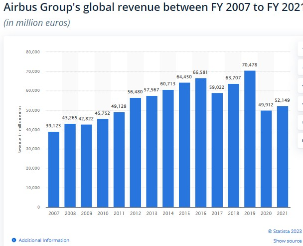 Why Airbus is More Successful than Boeing