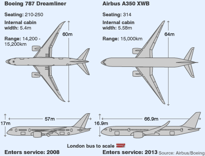 High-Flyer Face-Off: Boeing 787 vs. Airbus A350 - Unveiling the Ultimate Airborne Showdown